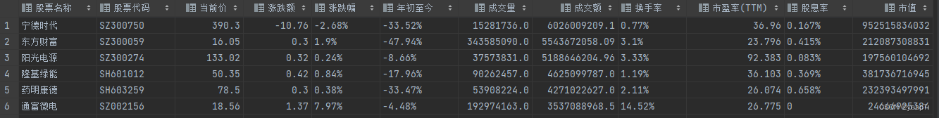 添加index_col=0参数后CSV文件正常显示